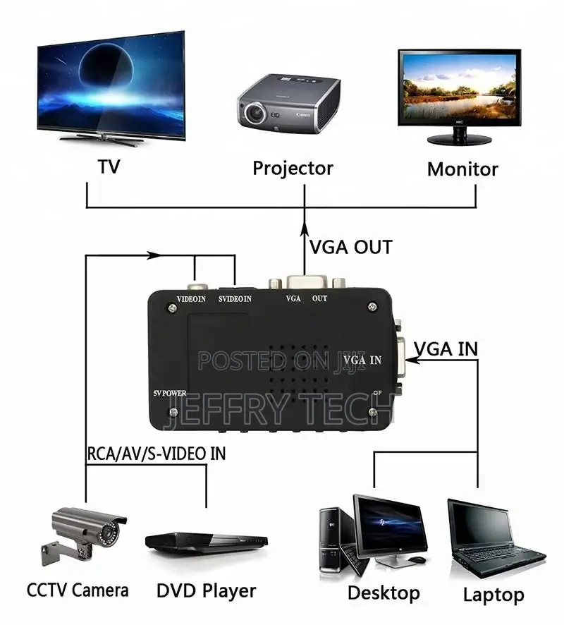 RCA/S-video to VGA Converter AV Video RCA Composite S-Video