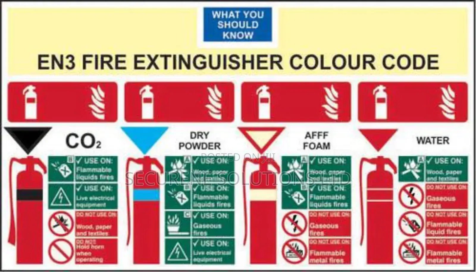 Fire Extinguisher Colour, Class Of Fire N Usage Sign Chart