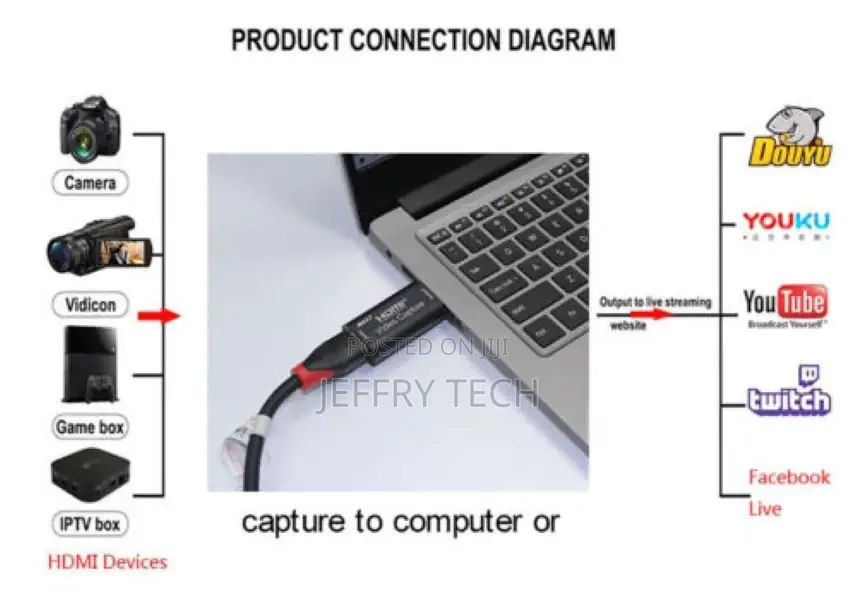 HDMI to USB 2.0 Mini Video Capture Card for Game/Video Live