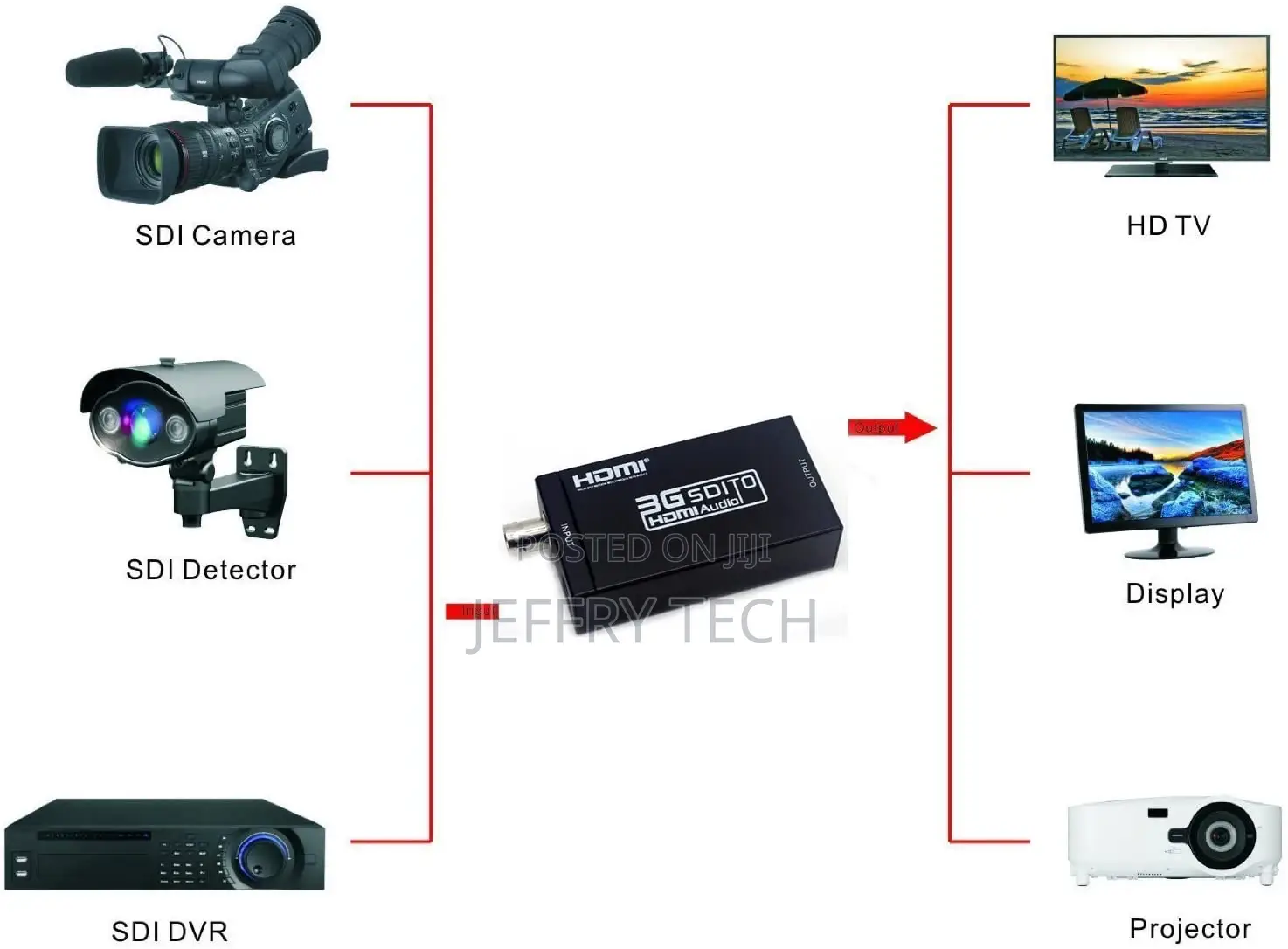 SDI to HDMI Converter Adapter Mini 3G HD Sdi Hdmi Adapter Fo