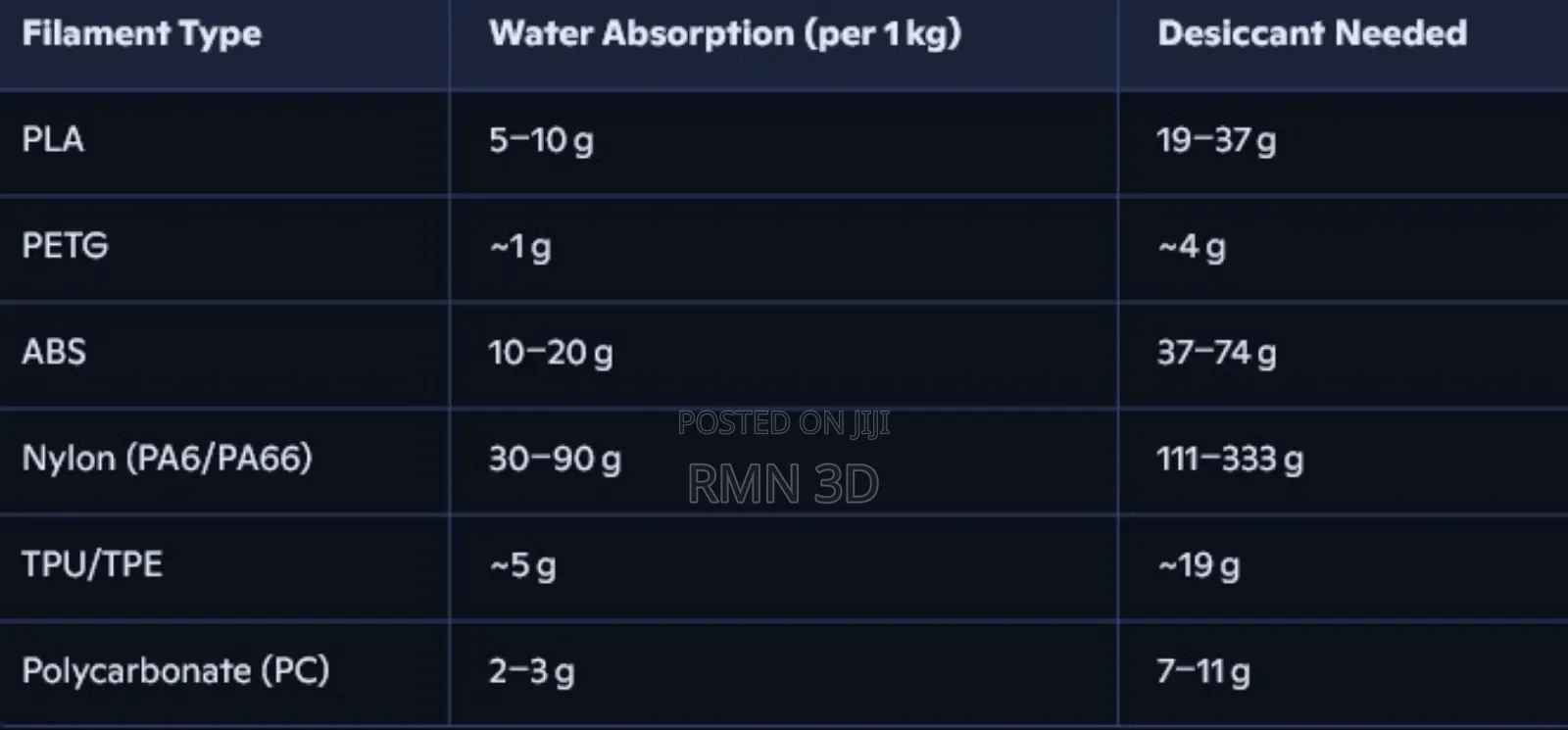 50g Self Indicating Reusable Dessicant for 3d Printing Filament